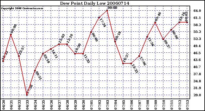 Milwaukee Weather Dew Point Daily Low