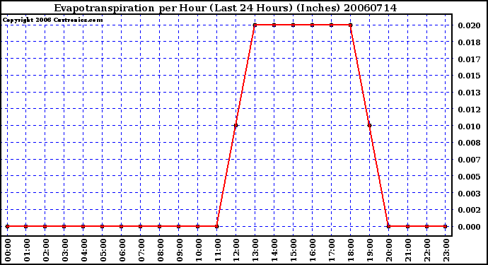 Milwaukee Weather Evapotranspiration per Hour (Last 24 Hours) (Inches)