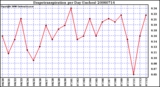 Milwaukee Weather Evapotranspiration per Day (Inches)