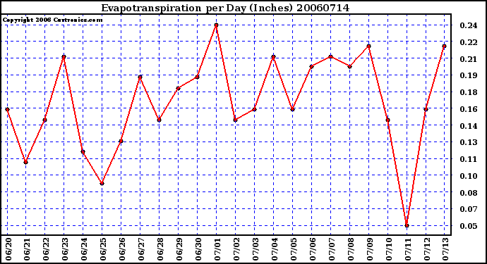 Milwaukee Weather Evapotranspiration per Day (Inches)