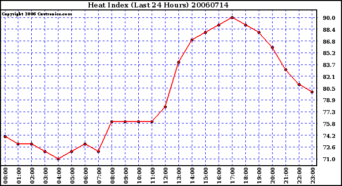 Milwaukee Weather Heat Index (Last 24 Hours)