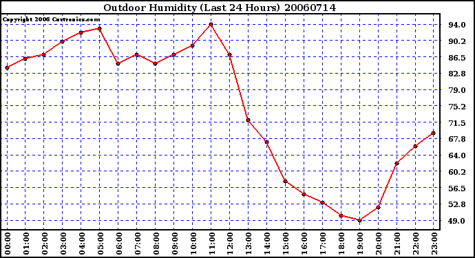 Milwaukee Weather Outdoor Humidity (Last 24 Hours)