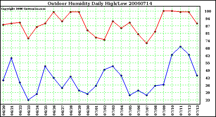 Milwaukee Weather Outdoor Humidity Daily High/Low