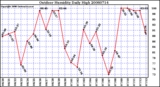 Milwaukee Weather Outdoor Humidity Daily High