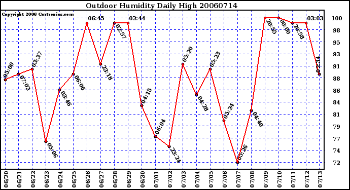 Milwaukee Weather Outdoor Humidity Daily High