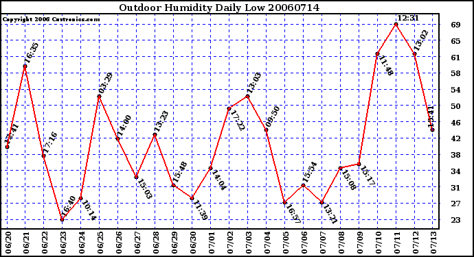 Milwaukee Weather Outdoor Humidity Daily Low