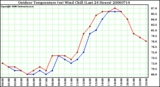 Milwaukee Weather Outdoor Temperature (vs) Wind Chill (Last 24 Hours)