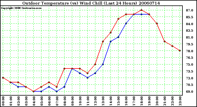 Milwaukee Weather Outdoor Temperature (vs) Wind Chill (Last 24 Hours)