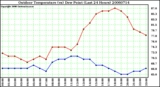 Milwaukee Weather Outdoor Temperature (vs) Dew Point (Last 24 Hours)