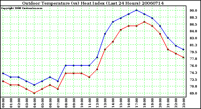 Milwaukee Weather Outdoor Temperature (vs) Heat Index (Last 24 Hours)