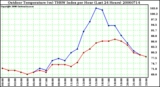 Milwaukee Weather Outdoor Temperature (vs) THSW Index per Hour (Last 24 Hours)