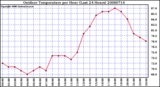 Milwaukee Weather Outdoor Temperature per Hour (Last 24 Hours)