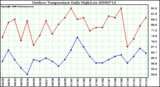 Milwaukee Weather Outdoor Temperature Daily High/Low