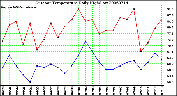Milwaukee Weather Outdoor Temperature Daily High/Low