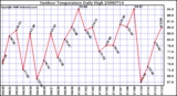 Milwaukee Weather Outdoor Temperature Daily High