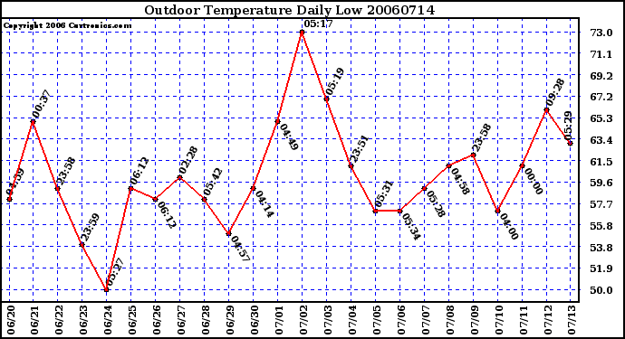 Milwaukee Weather Outdoor Temperature Daily Low