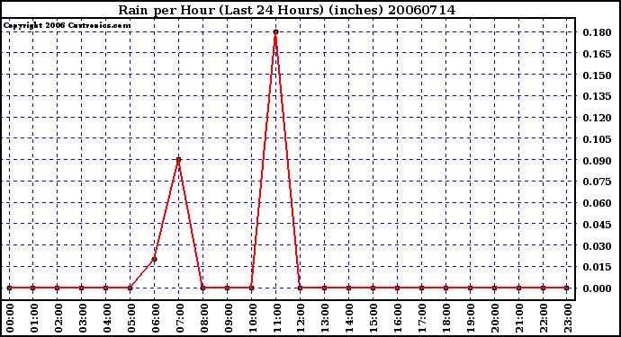 Milwaukee Weather Rain per Hour (Last 24 Hours) (inches)