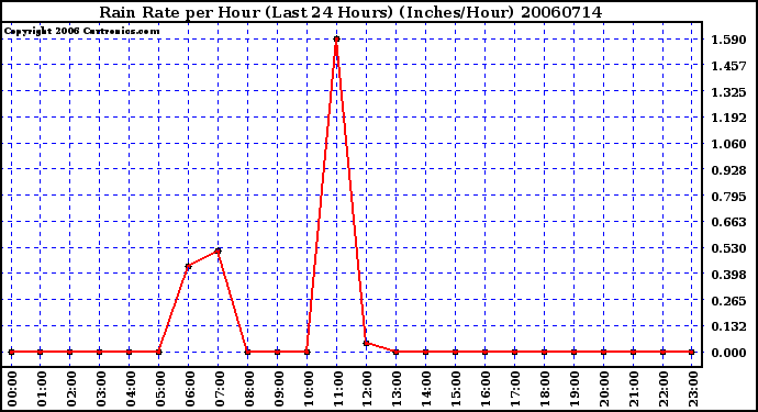 Milwaukee Weather Rain Rate per Hour (Last 24 Hours) (Inches/Hour)