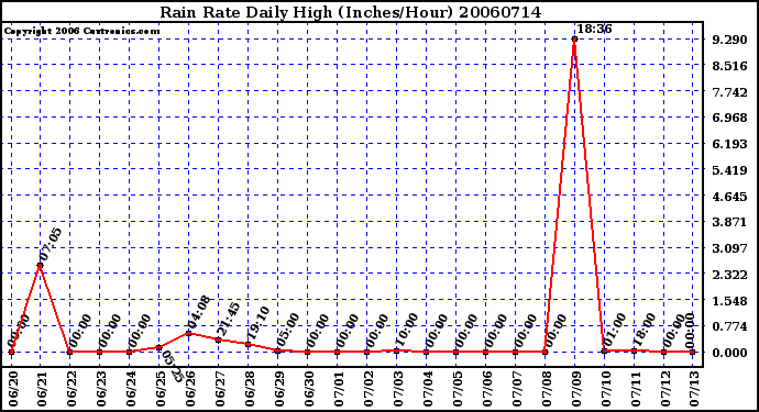 Milwaukee Weather Rain Rate Daily High (Inches/Hour)