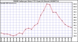 Milwaukee Weather THSW Index per Hour (F) (Last 24 Hours)