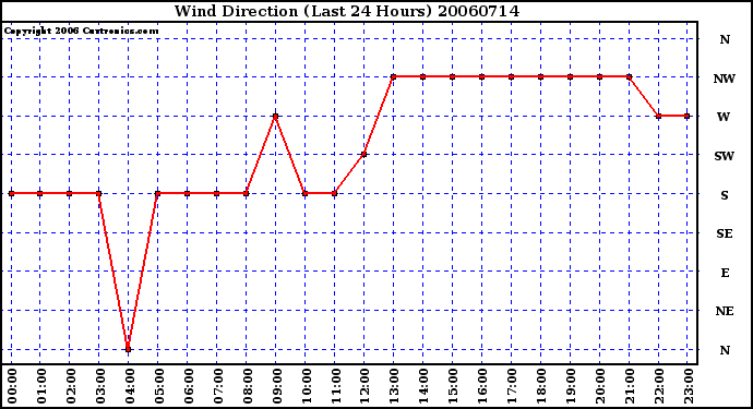 Milwaukee Weather Wind Direction (Last 24 Hours)