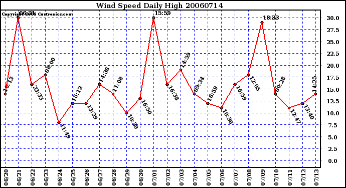 Milwaukee Weather Wind Speed Daily High