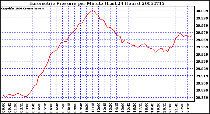 Milwaukee Weather Barometric Pressure per Minute (Last 24 Hours)