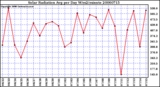 Milwaukee Weather Solar Radiation Avg per Day W/m2/minute