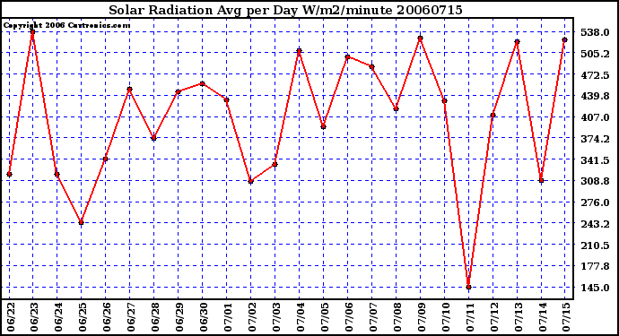 Milwaukee Weather Solar Radiation Avg per Day W/m2/minute