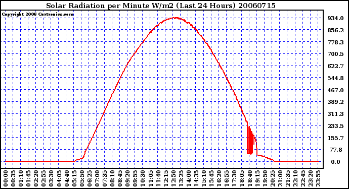 Milwaukee Weather Solar Radiation per Minute W/m2 (Last 24 Hours)