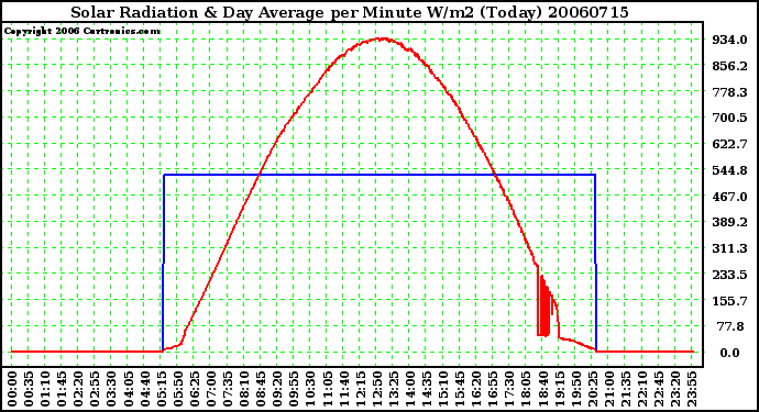 Milwaukee Weather Solar Radiation & Day Average per Minute W/m2 (Today)