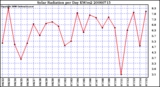 Milwaukee Weather Solar Radiation per Day KW/m2