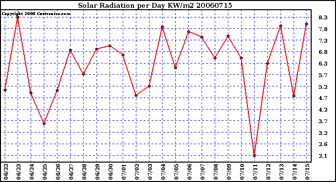 Milwaukee Weather Solar Radiation per Day KW/m2