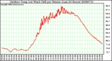 Milwaukee Weather Outdoor Temp (vs) Wind Chill per Minute (Last 24 Hours)