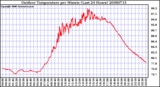 Milwaukee Weather Outdoor Temperature per Minute (Last 24 Hours)