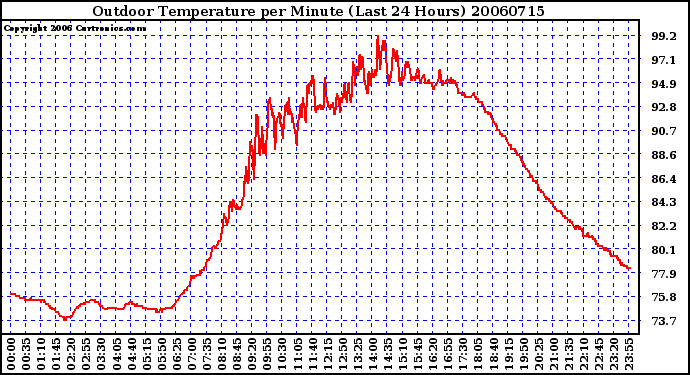 Milwaukee Weather Outdoor Temperature per Minute (Last 24 Hours)