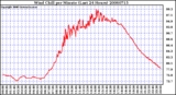 Milwaukee Weather Wind Chill per Minute (Last 24 Hours)