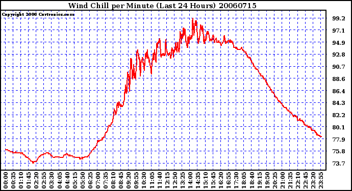 Milwaukee Weather Wind Chill per Minute (Last 24 Hours)