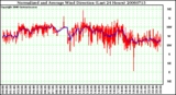 Milwaukee Weather Normalized and Average Wind Direction (Last 24 Hours)