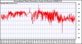 Milwaukee Weather Normalized Wind Direction (Last 24 Hours)