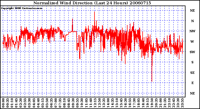 Milwaukee Weather Normalized Wind Direction (Last 24 Hours)