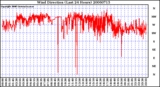 Milwaukee Weather Wind Direction (Last 24 Hours)