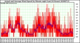 Milwaukee Weather Actual and Average Wind Speed by Minute mph (Last 24 Hours)