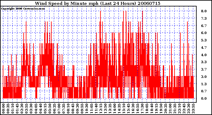 Milwaukee Weather Wind Speed by Minute mph (Last 24 Hours)