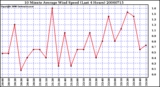 Milwaukee Weather 10 Minute Average Wind Speed (Last 4 Hours)