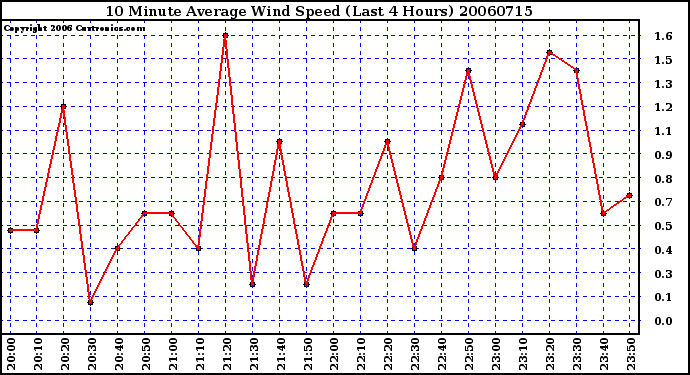 Milwaukee Weather 10 Minute Average Wind Speed (Last 4 Hours)