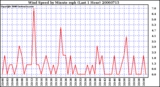 Milwaukee Weather Wind Speed by Minute mph (Last 1 Hour)