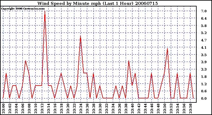 Milwaukee Weather Wind Speed by Minute mph (Last 1 Hour)