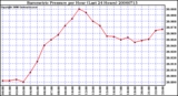 Milwaukee Weather Barometric Pressure per Hour (Last 24 Hours)