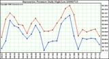 Milwaukee Weather Barometric Pressure Daily High/Low